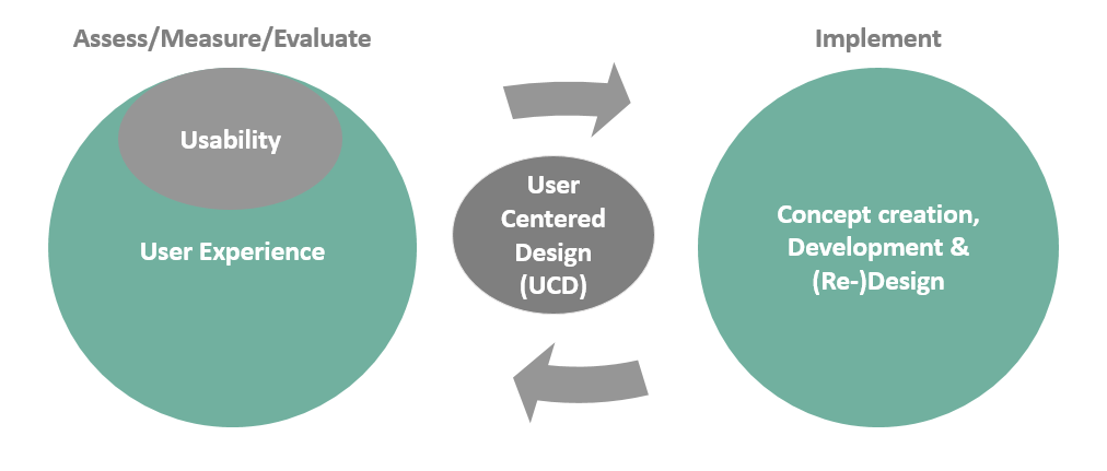 Graphic giving an overview of how UX, Usability and user-centered development work